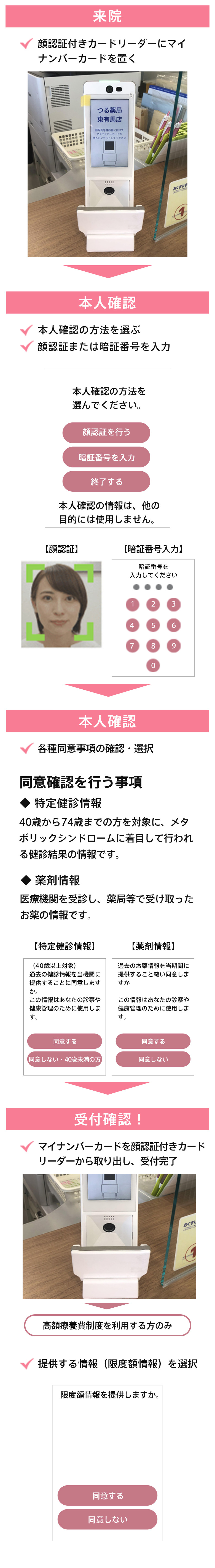 来院→本人確認→同意取得→受付完了
