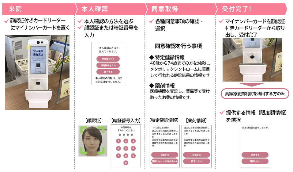 来院→本人確認→同意取得→受付完了